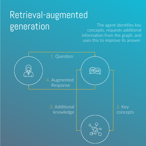 Knowledge graphs and GenAI: integration architecture and challenges