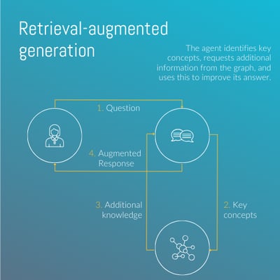 Retrieval-augmented generation​ knowledge graph ONTOFORCE