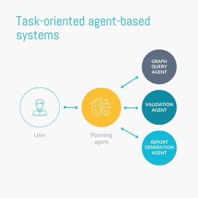 Task-oriented agent-based systems​ knowledge graph