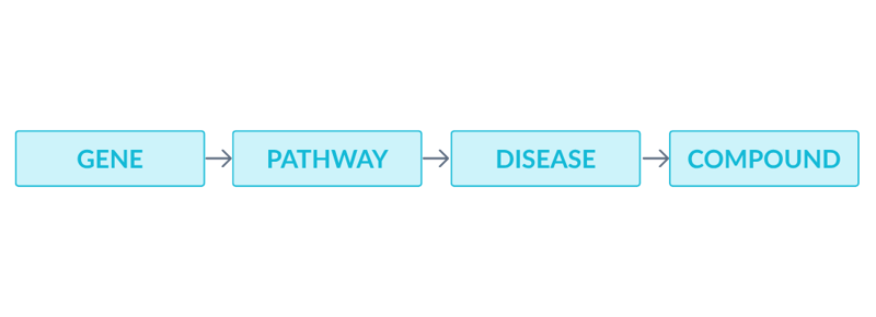 gene pathway disease compound