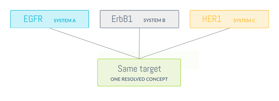 resolved concept