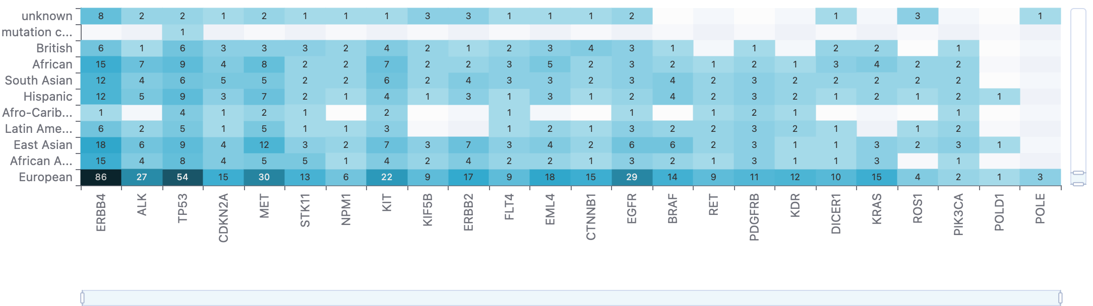 Heatmap Count of genetic variants per population (disease relevance)-2