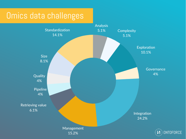 Omics data challenges knowledge graph ontoforce disqover