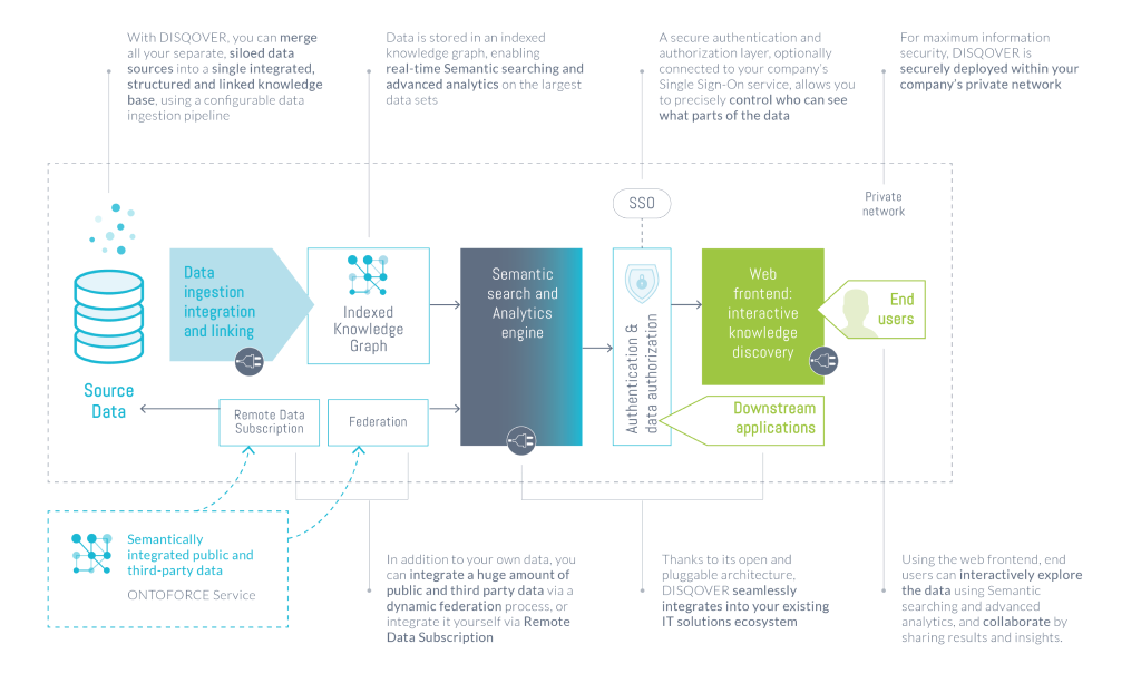 Disqover platform system- knowledge graph and information system png