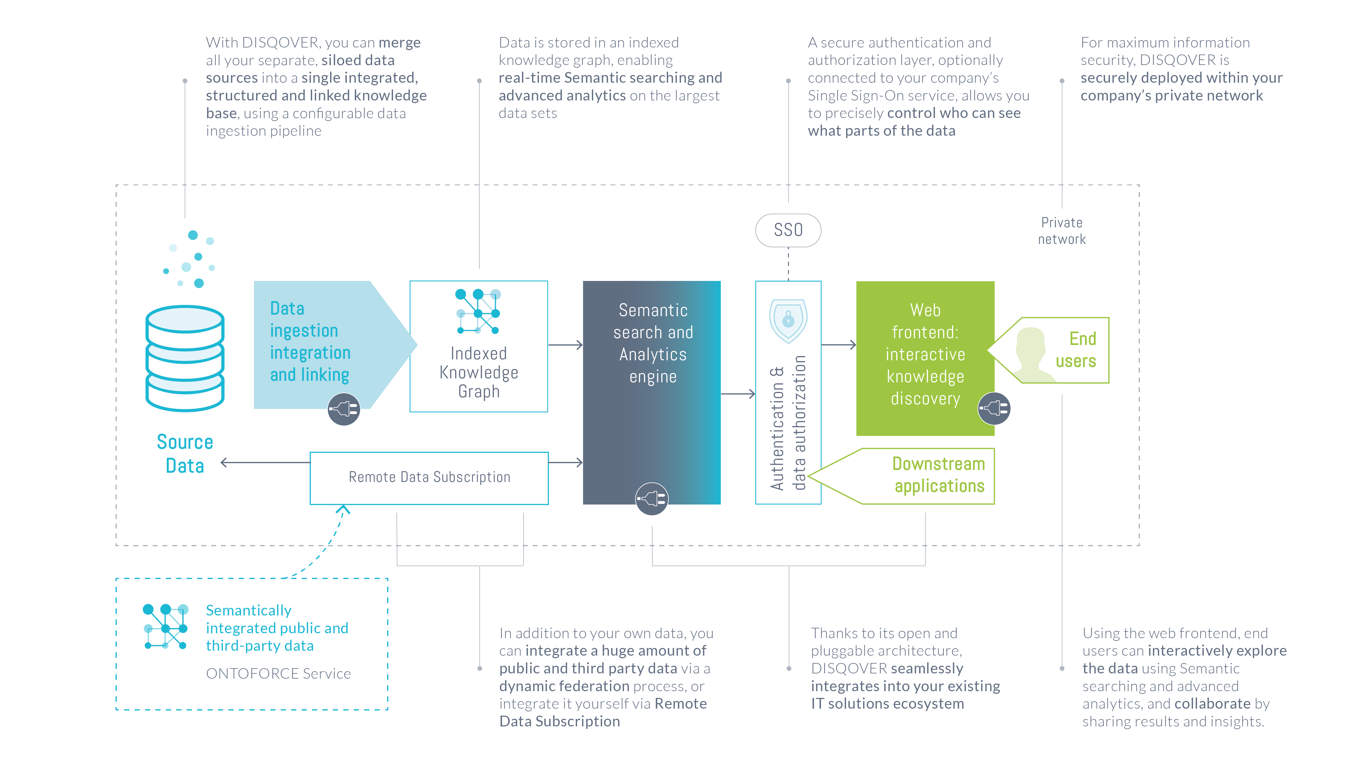 Grafiek Disqover platform system overview@2x