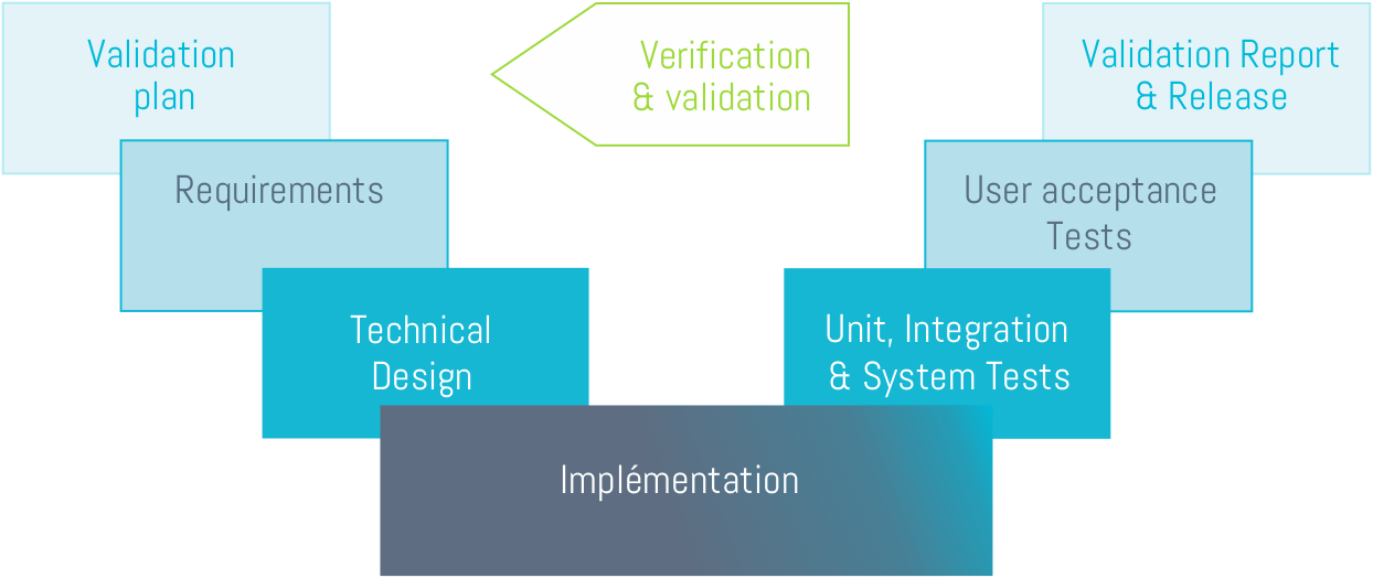 INFORMATION SECURITY - Information Security by design - Validated Product Development